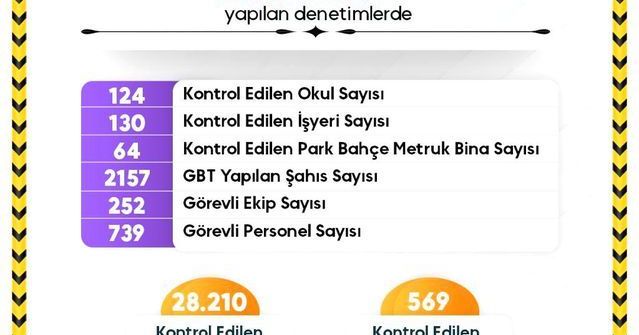 Sinop'ta Okul Güvenliği İçin Kapsamlı Denetimler Yapıldı
