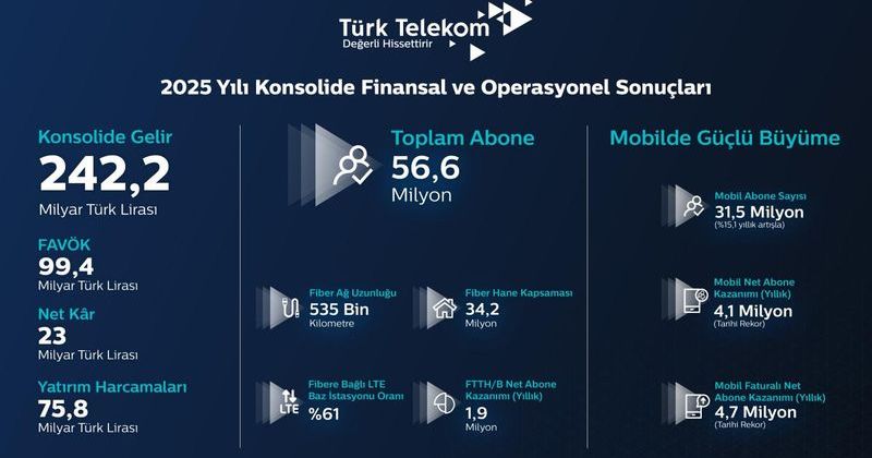 Türk Telekom, 2025'te Mobil ve Yatırımda Rekor Kırdı, Dijital Geleceği Şekillendiriyor